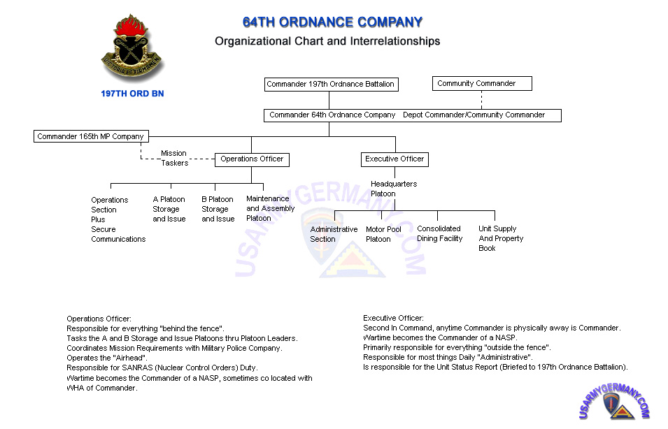 USAREUR Org Charts 64th Ord Co